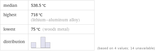 median | 538.5 °C highest | 718 °C (lithium-aluminum alloy) lowest | 75 °C (woods metal) distribution | | (based on 4 values; 14 unavailable)