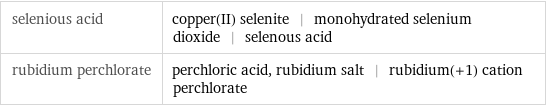 selenious acid | copper(II) selenite | monohydrated selenium dioxide | selenous acid rubidium perchlorate | perchloric acid, rubidium salt | rubidium(+1) cation perchlorate