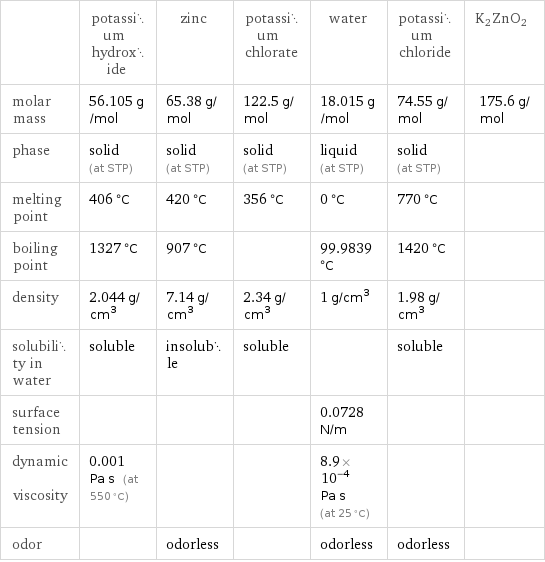  | potassium hydroxide | zinc | potassium chlorate | water | potassium chloride | K2ZnO2 molar mass | 56.105 g/mol | 65.38 g/mol | 122.5 g/mol | 18.015 g/mol | 74.55 g/mol | 175.6 g/mol phase | solid (at STP) | solid (at STP) | solid (at STP) | liquid (at STP) | solid (at STP) |  melting point | 406 °C | 420 °C | 356 °C | 0 °C | 770 °C |  boiling point | 1327 °C | 907 °C | | 99.9839 °C | 1420 °C |  density | 2.044 g/cm^3 | 7.14 g/cm^3 | 2.34 g/cm^3 | 1 g/cm^3 | 1.98 g/cm^3 |  solubility in water | soluble | insoluble | soluble | | soluble |  surface tension | | | | 0.0728 N/m | |  dynamic viscosity | 0.001 Pa s (at 550 °C) | | | 8.9×10^-4 Pa s (at 25 °C) | |  odor | | odorless | | odorless | odorless | 