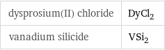 dysprosium(II) chloride | DyCl_2 vanadium silicide | VSi_2