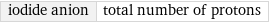 iodide anion | total number of protons