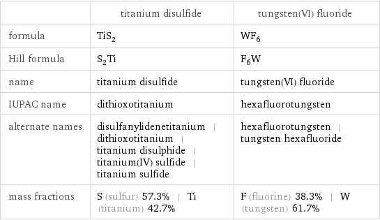  | titanium disulfide | tungsten(VI) fluoride formula | TiS_2 | WF_6 Hill formula | S_2Ti | F_6W name | titanium disulfide | tungsten(VI) fluoride IUPAC name | dithioxotitanium | hexafluorotungsten alternate names | disulfanylidenetitanium | dithioxotitanium | titanium disulphide | titanium(IV) sulfide | titanium sulfide | hexafluorotungsten | tungsten hexafluoride mass fractions | S (sulfur) 57.3% | Ti (titanium) 42.7% | F (fluorine) 38.3% | W (tungsten) 61.7%