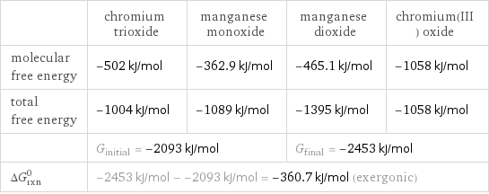  | chromium trioxide | manganese monoxide | manganese dioxide | chromium(III) oxide molecular free energy | -502 kJ/mol | -362.9 kJ/mol | -465.1 kJ/mol | -1058 kJ/mol total free energy | -1004 kJ/mol | -1089 kJ/mol | -1395 kJ/mol | -1058 kJ/mol  | G_initial = -2093 kJ/mol | | G_final = -2453 kJ/mol |  ΔG_rxn^0 | -2453 kJ/mol - -2093 kJ/mol = -360.7 kJ/mol (exergonic) | | |  