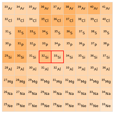 Nearby isotopes