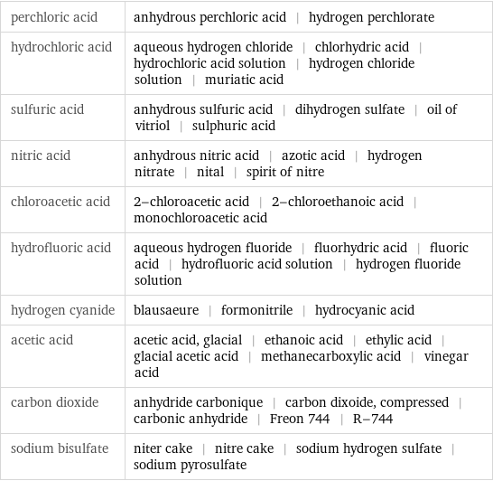 perchloric acid | anhydrous perchloric acid | hydrogen perchlorate hydrochloric acid | aqueous hydrogen chloride | chlorhydric acid | hydrochloric acid solution | hydrogen chloride solution | muriatic acid sulfuric acid | anhydrous sulfuric acid | dihydrogen sulfate | oil of vitriol | sulphuric acid nitric acid | anhydrous nitric acid | azotic acid | hydrogen nitrate | nital | spirit of nitre chloroacetic acid | 2-chloroacetic acid | 2-chloroethanoic acid | monochloroacetic acid hydrofluoric acid | aqueous hydrogen fluoride | fluorhydric acid | fluoric acid | hydrofluoric acid solution | hydrogen fluoride solution hydrogen cyanide | blausaeure | formonitrile | hydrocyanic acid acetic acid | acetic acid, glacial | ethanoic acid | ethylic acid | glacial acetic acid | methanecarboxylic acid | vinegar acid carbon dioxide | anhydride carbonique | carbon dixoide, compressed | carbonic anhydride | Freon 744 | R-744 sodium bisulfate | niter cake | nitre cake | sodium hydrogen sulfate | sodium pyrosulfate