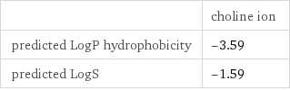  | choline ion predicted LogP hydrophobicity | -3.59 predicted LogS | -1.59