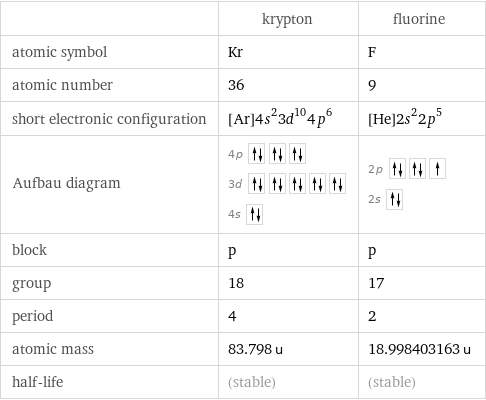  | krypton | fluorine atomic symbol | Kr | F atomic number | 36 | 9 short electronic configuration | [Ar]4s^23d^104p^6 | [He]2s^22p^5 Aufbau diagram | 4p  3d  4s | 2p  2s  block | p | p group | 18 | 17 period | 4 | 2 atomic mass | 83.798 u | 18.998403163 u half-life | (stable) | (stable)