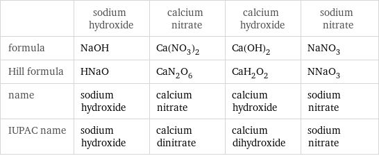  | sodium hydroxide | calcium nitrate | calcium hydroxide | sodium nitrate formula | NaOH | Ca(NO_3)_2 | Ca(OH)_2 | NaNO_3 Hill formula | HNaO | CaN_2O_6 | CaH_2O_2 | NNaO_3 name | sodium hydroxide | calcium nitrate | calcium hydroxide | sodium nitrate IUPAC name | sodium hydroxide | calcium dinitrate | calcium dihydroxide | sodium nitrate