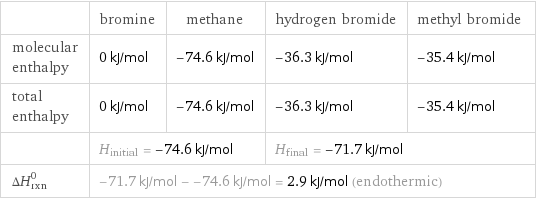  | bromine | methane | hydrogen bromide | methyl bromide molecular enthalpy | 0 kJ/mol | -74.6 kJ/mol | -36.3 kJ/mol | -35.4 kJ/mol total enthalpy | 0 kJ/mol | -74.6 kJ/mol | -36.3 kJ/mol | -35.4 kJ/mol  | H_initial = -74.6 kJ/mol | | H_final = -71.7 kJ/mol |  ΔH_rxn^0 | -71.7 kJ/mol - -74.6 kJ/mol = 2.9 kJ/mol (endothermic) | | |  