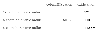  | cobalt(III) cation | oxide anion 2-coordinate ionic radius | | 121 pm 6-coordinate ionic radius | 60 pm | 140 pm 8-coordinate ionic radius | | 142 pm