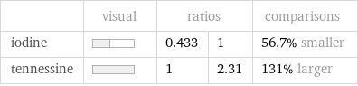  | visual | ratios | | comparisons iodine | | 0.433 | 1 | 56.7% smaller tennessine | | 1 | 2.31 | 131% larger