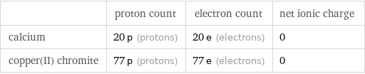  | proton count | electron count | net ionic charge calcium | 20 p (protons) | 20 e (electrons) | 0 copper(II) chromite | 77 p (protons) | 77 e (electrons) | 0