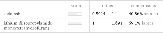  | visual | ratios | | comparisons soda ash | | 0.5914 | 1 | 40.86% smaller lithium diisopropylamide mono(tetrahydrofuran) | | 1 | 1.691 | 69.1% larger