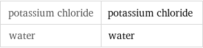 potassium chloride | potassium chloride water | water