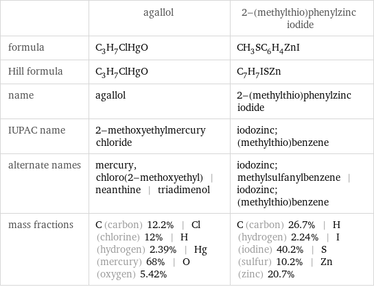  | agallol | 2-(methylthio)phenylzinc iodide formula | C_3H_7ClHgO | CH_3SC_6H_4ZnI Hill formula | C_3H_7ClHgO | C_7H_7ISZn name | agallol | 2-(methylthio)phenylzinc iodide IUPAC name | 2-methoxyethylmercury chloride | iodozinc; (methylthio)benzene alternate names | mercury, chloro(2-methoxyethyl) | neanthine | triadimenol | iodozinc; methylsulfanylbenzene | iodozinc; (methylthio)benzene mass fractions | C (carbon) 12.2% | Cl (chlorine) 12% | H (hydrogen) 2.39% | Hg (mercury) 68% | O (oxygen) 5.42% | C (carbon) 26.7% | H (hydrogen) 2.24% | I (iodine) 40.2% | S (sulfur) 10.2% | Zn (zinc) 20.7%