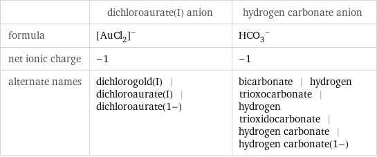  | dichloroaurate(I) anion | hydrogen carbonate anion formula | ([AuCl_2])^- | (HCO_3)^- net ionic charge | -1 | -1 alternate names | dichlorogold(I) | dichloroaurate(I) | dichloroaurate(1-) | bicarbonate | hydrogen trioxocarbonate | hydrogen trioxidocarbonate | hydrogen carbonate | hydrogen carbonate(1-)