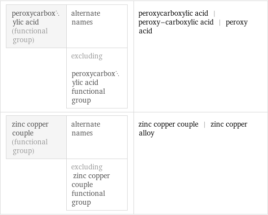 peroxycarboxylic acid (functional group) | alternate names  | excluding peroxycarboxylic acid functional group | peroxycarboxylic acid | peroxy-carboxylic acid | peroxy acid zinc copper couple (functional group) | alternate names  | excluding zinc copper couple functional group | zinc copper couple | zinc copper alloy