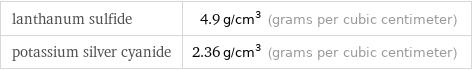 lanthanum sulfide | 4.9 g/cm^3 (grams per cubic centimeter) potassium silver cyanide | 2.36 g/cm^3 (grams per cubic centimeter)