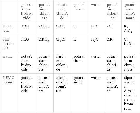  | potassium hydroxide | potassium chlorate | chromic chloride | potassium | water | potassium chloride | potassium chromate formula | KOH | KClO_3 | CrCl_3 | K | H_2O | KCl | K_2CrO_4 Hill formula | HKO | ClKO_3 | Cl_3Cr | K | H_2O | ClK | CrK_2O_4 name | potassium hydroxide | potassium chlorate | chromic chloride | potassium | water | potassium chloride | potassium chromate IUPAC name | potassium hydroxide | potassium chlorate | trichlorochromium | potassium | water | potassium chloride | dipotassium dioxido-dioxochromium