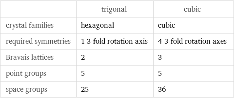  | trigonal | cubic crystal families | hexagonal | cubic required symmetries | 1 3-fold rotation axis | 4 3-fold rotation axes Bravais lattices | 2 | 3 point groups | 5 | 5 space groups | 25 | 36