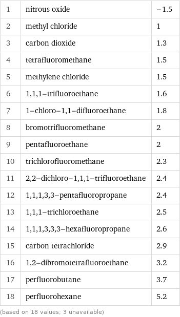 1 | nitrous oxide | -1.5 2 | methyl chloride | 1 3 | carbon dioxide | 1.3 4 | tetrafluoromethane | 1.5 5 | methylene chloride | 1.5 6 | 1, 1, 1-trifluoroethane | 1.6 7 | 1-chloro-1, 1-difluoroethane | 1.8 8 | bromotrifluoromethane | 2 9 | pentafluoroethane | 2 10 | trichlorofluoromethane | 2.3 11 | 2, 2-dichloro-1, 1, 1-trifluoroethane | 2.4 12 | 1, 1, 1, 3, 3-pentafluoropropane | 2.4 13 | 1, 1, 1-trichloroethane | 2.5 14 | 1, 1, 1, 3, 3, 3-hexafluoropropane | 2.6 15 | carbon tetrachloride | 2.9 16 | 1, 2-dibromotetrafluoroethane | 3.2 17 | perfluorobutane | 3.7 18 | perfluorohexane | 5.2 (based on 18 values; 3 unavailable)