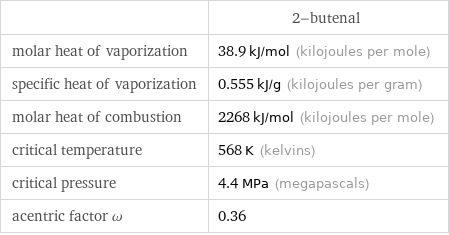  | 2-butenal molar heat of vaporization | 38.9 kJ/mol (kilojoules per mole) specific heat of vaporization | 0.555 kJ/g (kilojoules per gram) molar heat of combustion | 2268 kJ/mol (kilojoules per mole) critical temperature | 568 K (kelvins) critical pressure | 4.4 MPa (megapascals) acentric factor ω | 0.36