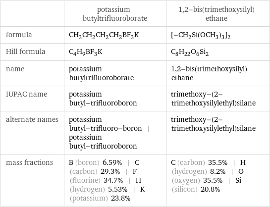  | potassium butyltrifluoroborate | 1, 2-bis(trimethoxysilyl)ethane formula | CH_3CH_2CH_2CH_2BF_3K | [-CH_2Si(OCH_3)_3]_2 Hill formula | C_4H_9BF_3K | C_8H_22O_6Si_2 name | potassium butyltrifluoroborate | 1, 2-bis(trimethoxysilyl)ethane IUPAC name | potassium butyl-trifluoroboron | trimethoxy-(2-trimethoxysilylethyl)silane alternate names | potassium butyl-trifluoro-boron | potassium butyl-trifluoroboron | trimethoxy-(2-trimethoxysilylethyl)silane mass fractions | B (boron) 6.59% | C (carbon) 29.3% | F (fluorine) 34.7% | H (hydrogen) 5.53% | K (potassium) 23.8% | C (carbon) 35.5% | H (hydrogen) 8.2% | O (oxygen) 35.5% | Si (silicon) 20.8%