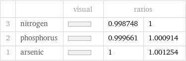  | | visual | ratios |  3 | nitrogen | | 0.998748 | 1 2 | phosphorus | | 0.999661 | 1.000914 1 | arsenic | | 1 | 1.001254