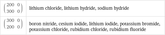 (200 | 0 300 | 0) | lithium chloride, lithium hydride, sodium hydride (300 | 0 200 | 0) | boron nitride, cesium iodide, lithium iodide, potassium bromide, potassium chloride, rubidium chloride, rubidium fluoride