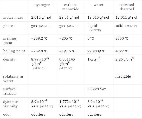  | hydrogen | carbon monoxide | water | activated charcoal molar mass | 2.016 g/mol | 28.01 g/mol | 18.015 g/mol | 12.011 g/mol phase | gas (at STP) | gas (at STP) | liquid (at STP) | solid (at STP) melting point | -259.2 °C | -205 °C | 0 °C | 3550 °C boiling point | -252.8 °C | -191.5 °C | 99.9839 °C | 4027 °C density | 8.99×10^-5 g/cm^3 (at 0 °C) | 0.001145 g/cm^3 (at 25 °C) | 1 g/cm^3 | 2.26 g/cm^3 solubility in water | | | | insoluble surface tension | | | 0.0728 N/m |  dynamic viscosity | 8.9×10^-6 Pa s (at 25 °C) | 1.772×10^-5 Pa s (at 25 °C) | 8.9×10^-4 Pa s (at 25 °C) |  odor | odorless | odorless | odorless | 