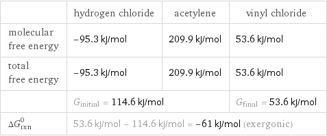  | hydrogen chloride | acetylene | vinyl chloride molecular free energy | -95.3 kJ/mol | 209.9 kJ/mol | 53.6 kJ/mol total free energy | -95.3 kJ/mol | 209.9 kJ/mol | 53.6 kJ/mol  | G_initial = 114.6 kJ/mol | | G_final = 53.6 kJ/mol ΔG_rxn^0 | 53.6 kJ/mol - 114.6 kJ/mol = -61 kJ/mol (exergonic) | |  