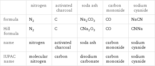  | nitrogen | activated charcoal | soda ash | carbon monoxide | sodium cyanide formula | N_2 | C | Na_2CO_3 | CO | NaCN Hill formula | N_2 | C | CNa_2O_3 | CO | CNNa name | nitrogen | activated charcoal | soda ash | carbon monoxide | sodium cyanide IUPAC name | molecular nitrogen | carbon | disodium carbonate | carbon monoxide | sodium cyanide