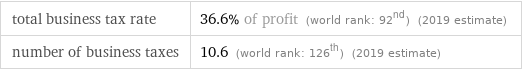 total business tax rate | 36.6% of profit (world rank: 92nd) (2019 estimate) number of business taxes | 10.6 (world rank: 126th) (2019 estimate)