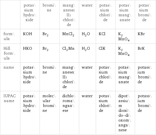  | potassium hydroxide | bromine | manganese(II) chloride | water | potassium chloride | potassium manganate | potassium bromide formula | KOH | Br_2 | MnCl_2 | H_2O | KCl | K_2MnO_4 | KBr Hill formula | HKO | Br_2 | Cl_2Mn | H_2O | ClK | K_2MnO_4 | BrK name | potassium hydroxide | bromine | manganese(II) chloride | water | potassium chloride | potassium manganate | potassium bromide IUPAC name | potassium hydroxide | molecular bromine | dichloromanganese | water | potassium chloride | dipotassium dioxido-dioxomanganese | potassium bromide