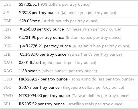 USD | $37.32/oz t (US dollars per troy ounce) JPY | ¥3928 per troy ounce (Japanese yen per troy ounce) GBP | £28.03/oz t (British pounds per troy ounce) CNY | ￥256.08 per troy ounce (Chinese yuan per troy ounce) INR | ₹2731.96 per troy ounce (Indian rupees per troy ounce) RUB | руб2776.21 per troy ounce (Russian rubles per troy ounce) CHF | CHF33.70 per troy ounce (Swiss francs per troy ounce) XAU | 0.001 lb/oz t (gold pounds per troy ounce) XAG | 1.36 oz/oz t (silver ounces per troy ounce) HKD | HK$289.27 per troy ounce (Hong Kong dollars per troy ounce) SGD | $50.73 per troy ounce (Singapore dollars per troy ounce) TWD | NT$1094.90 per troy ounce (Taiwan dollars per troy ounce) BRL | R$205.52 per troy ounce (Brazilian reais per troy ounce)