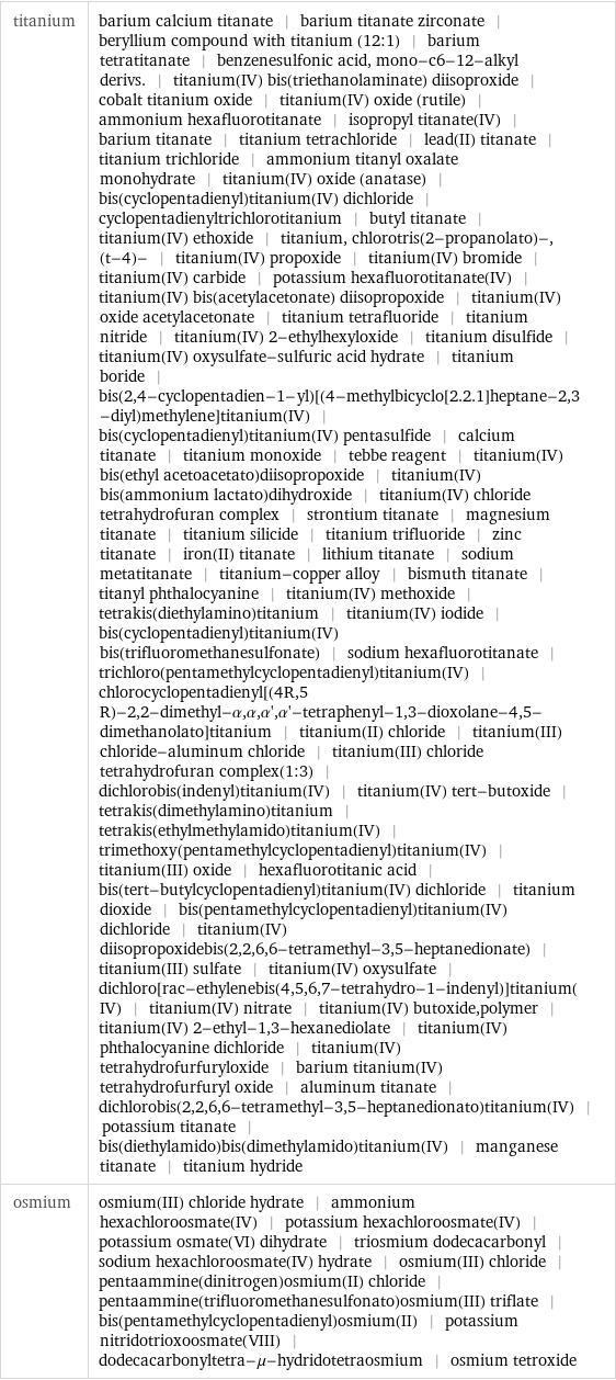 titanium | barium calcium titanate | barium titanate zirconate | beryllium compound with titanium (12:1) | barium tetratitanate | benzenesulfonic acid, mono-c6-12-alkyl derivs. | titanium(IV) bis(triethanolaminate) diisoproxide | cobalt titanium oxide | titanium(IV) oxide (rutile) | ammonium hexafluorotitanate | isopropyl titanate(IV) | barium titanate | titanium tetrachloride | lead(II) titanate | titanium trichloride | ammonium titanyl oxalate monohydrate | titanium(IV) oxide (anatase) | bis(cyclopentadienyl)titanium(IV) dichloride | cyclopentadienyltrichlorotitanium | butyl titanate | titanium(IV) ethoxide | titanium, chlorotris(2-propanolato)-, (t-4)- | titanium(IV) propoxide | titanium(IV) bromide | titanium(IV) carbide | potassium hexafluorotitanate(IV) | titanium(IV) bis(acetylacetonate) diisopropoxide | titanium(IV) oxide acetylacetonate | titanium tetrafluoride | titanium nitride | titanium(IV) 2-ethylhexyloxide | titanium disulfide | titanium(IV) oxysulfate-sulfuric acid hydrate | titanium boride | bis(2, 4-cyclopentadien-1-yl)[(4-methylbicyclo[2.2.1]heptane-2, 3-diyl)methylene]titanium(IV) | bis(cyclopentadienyl)titanium(IV) pentasulfide | calcium titanate | titanium monoxide | tebbe reagent | titanium(IV) bis(ethyl acetoacetato)diisopropoxide | titanium(IV) bis(ammonium lactato)dihydroxide | titanium(IV) chloride tetrahydrofuran complex | strontium titanate | magnesium titanate | titanium silicide | titanium trifluoride | zinc titanate | iron(II) titanate | lithium titanate | sodium metatitanate | titanium-copper alloy | bismuth titanate | titanyl phthalocyanine | titanium(IV) methoxide | tetrakis(diethylamino)titanium | titanium(IV) iodide | bis(cyclopentadienyl)titanium(IV) bis(trifluoromethanesulfonate) | sodium hexafluorotitanate | trichloro(pentamethylcyclopentadienyl)titanium(IV) | chlorocyclopentadienyl[(4R, 5 R)-2, 2-dimethyl-α, α, α', α'-tetraphenyl-1, 3-dioxolane-4, 5-dimethanolato]titanium | titanium(II) chloride | titanium(III) chloride-aluminum chloride | titanium(III) chloride tetrahydrofuran complex(1:3) | dichlorobis(indenyl)titanium(IV) | titanium(IV) tert-butoxide | tetrakis(dimethylamino)titanium | tetrakis(ethylmethylamido)titanium(IV) | trimethoxy(pentamethylcyclopentadienyl)titanium(IV) | titanium(III) oxide | hexafluorotitanic acid | bis(tert-butylcyclopentadienyl)titanium(IV) dichloride | titanium dioxide | bis(pentamethylcyclopentadienyl)titanium(IV) dichloride | titanium(IV) diisopropoxidebis(2, 2, 6, 6-tetramethyl-3, 5-heptanedionate) | titanium(III) sulfate | titanium(IV) oxysulfate | dichloro[rac-ethylenebis(4, 5, 6, 7-tetrahydro-1-indenyl)]titanium(IV) | titanium(IV) nitrate | titanium(IV) butoxide, polymer | titanium(IV) 2-ethyl-1, 3-hexanediolate | titanium(IV) phthalocyanine dichloride | titanium(IV) tetrahydrofurfuryloxide | barium titanium(IV) tetrahydrofurfuryl oxide | aluminum titanate | dichlorobis(2, 2, 6, 6-tetramethyl-3, 5-heptanedionato)titanium(IV) | potassium titanate | bis(diethylamido)bis(dimethylamido)titanium(IV) | manganese titanate | titanium hydride osmium | osmium(III) chloride hydrate | ammonium hexachloroosmate(IV) | potassium hexachloroosmate(IV) | potassium osmate(VI) dihydrate | triosmium dodecacarbonyl | sodium hexachloroosmate(IV) hydrate | osmium(III) chloride | pentaammine(dinitrogen)osmium(II) chloride | pentaammine(trifluoromethanesulfonato)osmium(III) triflate | bis(pentamethylcyclopentadienyl)osmium(II) | potassium nitridotrioxoosmate(VIII) | dodecacarbonyltetra-μ-hydridotetraosmium | osmium tetroxide