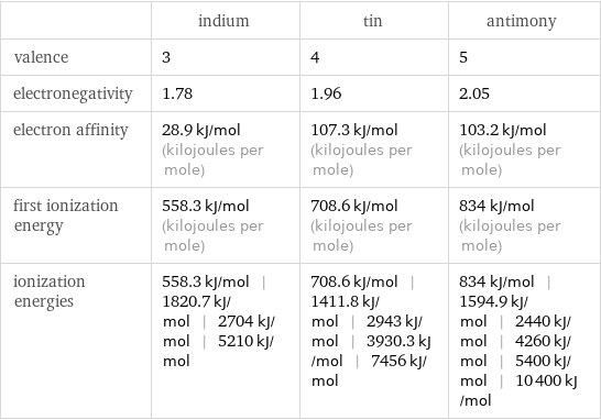  | indium | tin | antimony valence | 3 | 4 | 5 electronegativity | 1.78 | 1.96 | 2.05 electron affinity | 28.9 kJ/mol (kilojoules per mole) | 107.3 kJ/mol (kilojoules per mole) | 103.2 kJ/mol (kilojoules per mole) first ionization energy | 558.3 kJ/mol (kilojoules per mole) | 708.6 kJ/mol (kilojoules per mole) | 834 kJ/mol (kilojoules per mole) ionization energies | 558.3 kJ/mol | 1820.7 kJ/mol | 2704 kJ/mol | 5210 kJ/mol | 708.6 kJ/mol | 1411.8 kJ/mol | 2943 kJ/mol | 3930.3 kJ/mol | 7456 kJ/mol | 834 kJ/mol | 1594.9 kJ/mol | 2440 kJ/mol | 4260 kJ/mol | 5400 kJ/mol | 10400 kJ/mol