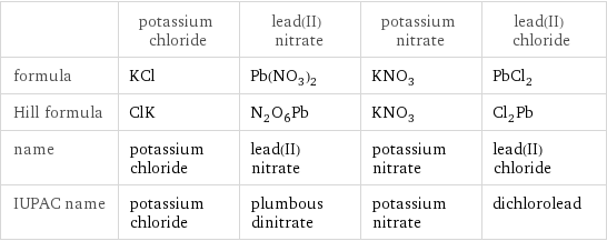  | potassium chloride | lead(II) nitrate | potassium nitrate | lead(II) chloride formula | KCl | Pb(NO_3)_2 | KNO_3 | PbCl_2 Hill formula | ClK | N_2O_6Pb | KNO_3 | Cl_2Pb name | potassium chloride | lead(II) nitrate | potassium nitrate | lead(II) chloride IUPAC name | potassium chloride | plumbous dinitrate | potassium nitrate | dichlorolead