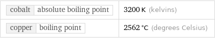 cobalt | absolute boiling point | 3200 K (kelvins) copper | boiling point | 2562 °C (degrees Celsius)