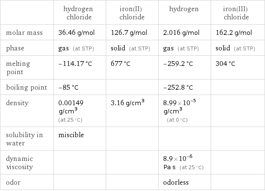 | hydrogen chloride | iron(II) chloride | hydrogen | iron(III) chloride molar mass | 36.46 g/mol | 126.7 g/mol | 2.016 g/mol | 162.2 g/mol phase | gas (at STP) | solid (at STP) | gas (at STP) | solid (at STP) melting point | -114.17 °C | 677 °C | -259.2 °C | 304 °C boiling point | -85 °C | | -252.8 °C |  density | 0.00149 g/cm^3 (at 25 °C) | 3.16 g/cm^3 | 8.99×10^-5 g/cm^3 (at 0 °C) |  solubility in water | miscible | | |  dynamic viscosity | | | 8.9×10^-6 Pa s (at 25 °C) |  odor | | | odorless | 