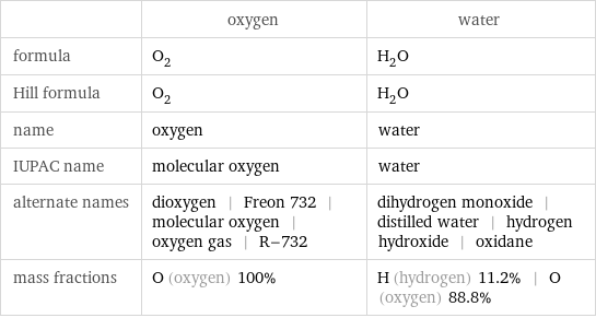  | oxygen | water formula | O_2 | H_2O Hill formula | O_2 | H_2O name | oxygen | water IUPAC name | molecular oxygen | water alternate names | dioxygen | Freon 732 | molecular oxygen | oxygen gas | R-732 | dihydrogen monoxide | distilled water | hydrogen hydroxide | oxidane mass fractions | O (oxygen) 100% | H (hydrogen) 11.2% | O (oxygen) 88.8%