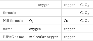  | oxygen | copper | CuO2 formula | | | CuO2 Hill formula | O_2 | Cu | CuO2 name | oxygen | copper |  IUPAC name | molecular oxygen | copper | 