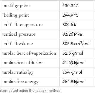 melting point | 130.3 °C boiling point | 294.9 °C critical temperature | 809.6 K critical pressure | 3.526 MPa critical volume | 503.5 cm^3/mol molar heat of vaporization | 52.6 kJ/mol molar heat of fusion | 21.69 kJ/mol molar enthalpy | 154 kJ/mol molar free energy | 264.8 kJ/mol (computed using the Joback method)