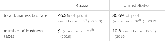  | Russia | United States total business tax rate | 46.2% of profit (world rank: 53rd) (2019) | 36.6% of profit (world rank: 92nd) (2019) number of business taxes | 9 (world rank: 137th) (2019) | 10.6 (world rank: 126th) (2019)