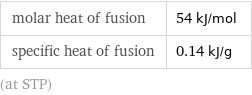 molar heat of fusion | 54 kJ/mol specific heat of fusion | 0.14 kJ/g (at STP)