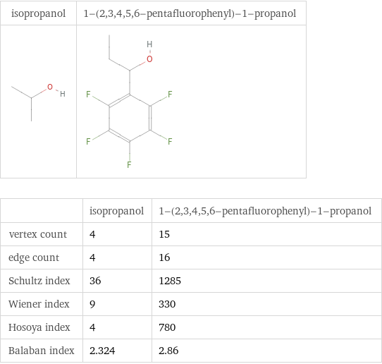   | isopropanol | 1-(2, 3, 4, 5, 6-pentafluorophenyl)-1-propanol vertex count | 4 | 15 edge count | 4 | 16 Schultz index | 36 | 1285 Wiener index | 9 | 330 Hosoya index | 4 | 780 Balaban index | 2.324 | 2.86