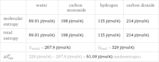  | water | carbon monoxide | hydrogen | carbon dioxide molecular entropy | 69.91 J/(mol K) | 198 J/(mol K) | 115 J/(mol K) | 214 J/(mol K) total entropy | 69.91 J/(mol K) | 198 J/(mol K) | 115 J/(mol K) | 214 J/(mol K)  | S_initial = 267.9 J/(mol K) | | S_final = 329 J/(mol K) |  ΔS_rxn^0 | 329 J/(mol K) - 267.9 J/(mol K) = 61.09 J/(mol K) (endoentropic) | | |  