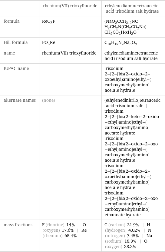  | rhenium(VII) trioxyfluoride | ethylenediaminetetraacetic acid trisodium salt hydrate formula | ReO_3F | (NaO_2CCH_2)_2NCH_2CH_2N(CH_2CO_2Na)CH_2CO_2H·xH_2O Hill formula | FO_3Re | C_10H_15N_2Na_3O_9 name | rhenium(VII) trioxyfluoride | ethylenediaminetetraacetic acid trisodium salt hydrate IUPAC name | | trisodium 2-[2-[bis(2-oxido-2-oxoethyl)amino]ethyl-(carboxymethyl)amino]acetate hydrate alternate names | (none) | (ethylenedinitrilo)tetraacetic acid trisodium salt | trisodium 2-[2-[bis(2-keto-2-oxido-ethyl)amino]ethyl-(carboxymethyl)amino]acetate hydrate | trisodium 2-[2-[bis(2-oxido-2-oxo-ethyl)amino]ethyl-(carboxymethyl)amino]acetate hydrate | trisodium 2-[2-[bis(2-oxido-2-oxoethyl)amino]ethyl-(carboxymethyl)amino]acetate hydrate | trisodium 2-[2-[bis(2-oxido-2-oxo-ethyl)amino]ethyl-(carboxymethyl)amino]ethanoate hydrate mass fractions | F (fluorine) 14% | O (oxygen) 17.6% | Re (rhenium) 68.4% | C (carbon) 31.9% | H (hydrogen) 4.02% | N (nitrogen) 7.45% | Na (sodium) 18.3% | O (oxygen) 38.3%