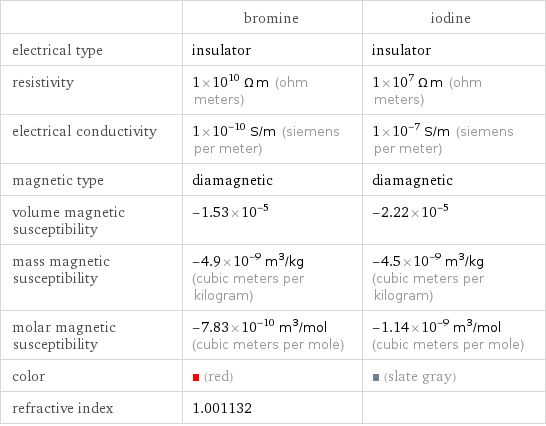  | bromine | iodine electrical type | insulator | insulator resistivity | 1×10^10 Ω m (ohm meters) | 1×10^7 Ω m (ohm meters) electrical conductivity | 1×10^-10 S/m (siemens per meter) | 1×10^-7 S/m (siemens per meter) magnetic type | diamagnetic | diamagnetic volume magnetic susceptibility | -1.53×10^-5 | -2.22×10^-5 mass magnetic susceptibility | -4.9×10^-9 m^3/kg (cubic meters per kilogram) | -4.5×10^-9 m^3/kg (cubic meters per kilogram) molar magnetic susceptibility | -7.83×10^-10 m^3/mol (cubic meters per mole) | -1.14×10^-9 m^3/mol (cubic meters per mole) color | (red) | (slate gray) refractive index | 1.001132 | 