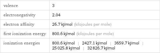 valence | 3 electronegativity | 2.04 electron affinity | 26.7 kJ/mol (kilojoules per mole) first ionization energy | 800.6 kJ/mol (kilojoules per mole) ionization energies | 800.6 kJ/mol | 2427.1 kJ/mol | 3659.7 kJ/mol | 25025.8 kJ/mol | 32826.7 kJ/mol